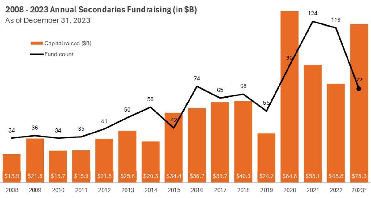 2008 - 2023 Annual Secondaries Fundraising (in $B) as of December 31, 2023